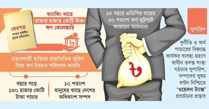 হাসিনার আমলে ২৪ হাজার কোটি ডলার পাচার